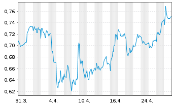 Chart Vanquis Banking Group PLC - 1 Month