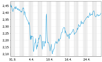 Chart Mony Group PLC - 1 Month