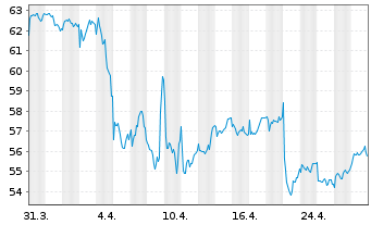 Chart Reckitt Benckiser Group - 1 Month