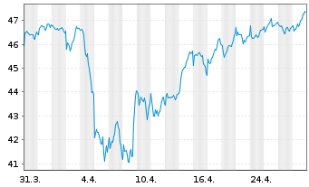 Chart Relx PLC - 1 mois