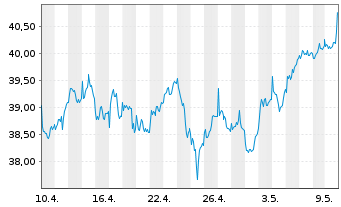 Chart Relx PLC - 1 mois