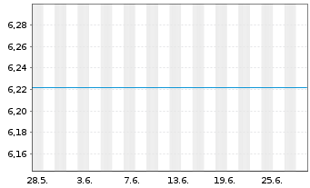 Chart Fst Sentier-SI Ind.Subc.Sust. Reg.Acc.Units A EUR  - 1 Month