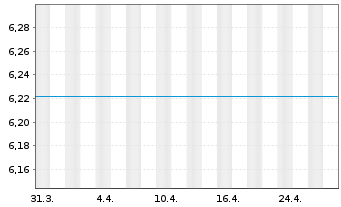 Chart Fst Sentier-SI Ind.Subc.Sust. Reg.Acc.Units A EUR  - 1 mois