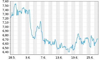 Chart Fresnillo PLC - 1 Month