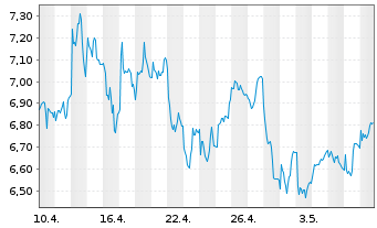Chart Fresnillo PLC - 1 Month