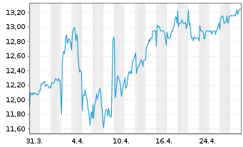 Chart United Utilities Group PLC - 1 Month