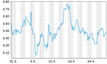 Chart Ocado Group PLC - 1 Month