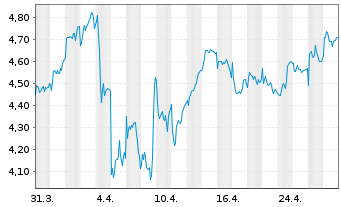 Chart Chemring Group PLC - 1 mois