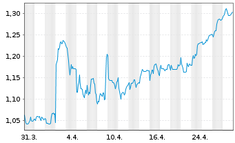 Chart Currys PLC - 1 Month