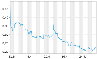 Chart John Wood Group PLC - 1 Month