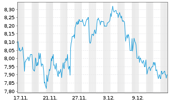 Chart Segro PLC Registered Shares LS -,10 - 1 Month