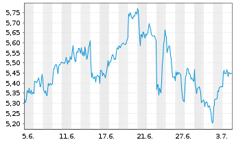 Chart Rolls Royce Holdings PLC - 1 mois
