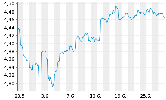 Chart Fst Sentier-SI Gl.EM Sustain. Reg.Acc.Units A EUR  - 1 Month