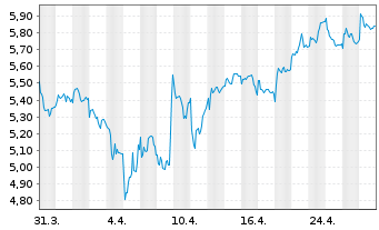 Chart EasyJet PLC - 1 mois