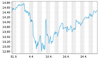 Chart Sage Group PLC, The - 1 mois