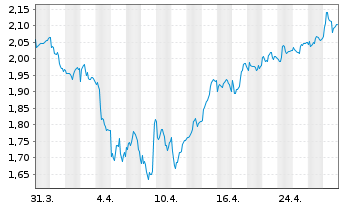 Chart Crest Nicholson Holdings PLC - 1 mois