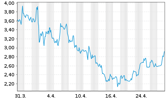 Chart VivoPower International PLC - 1 mois