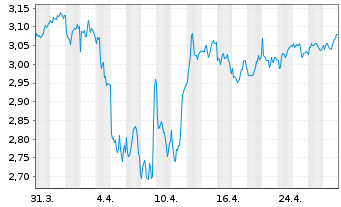 Chart ConvaTec Group PLC - 1 mois