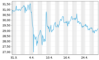 Chart Compass Group PLC - 1 mois