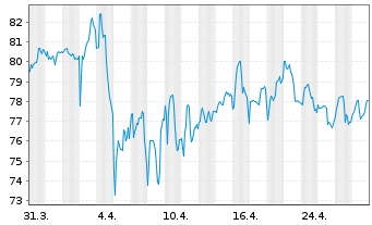 Chart Coca-Cola Europacific Pa. PLC - 1 mois