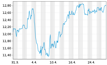 Chart National Grid PLC - 1 mois