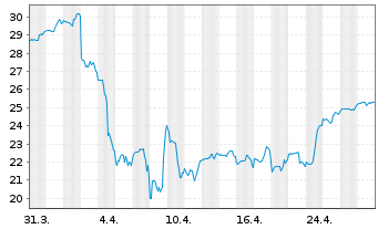 Chart TechnipFMC PLC - 1 Month