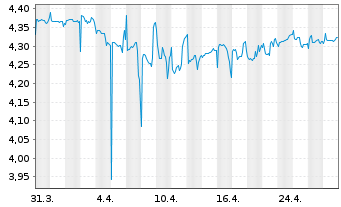 Chart Intl. Distributions Svcs. PLC - 1 Month