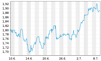 Chart Abrdn PLC - 1 Monat