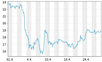 Chart Sensata Technologies HLDG PLC - 1 Monat