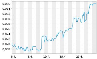 Chart Zinnwald Lithium PLC - 1 Monat
