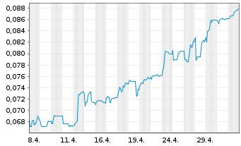 Chart Zinnwald Lithium PLC - 1 mois