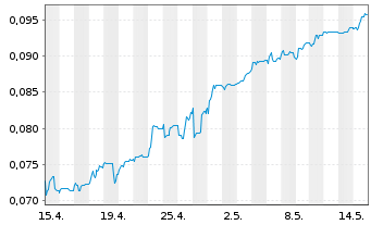 Chart Zinnwald Lithium PLC - 1 Month