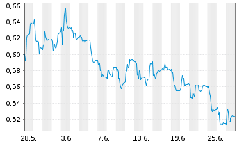 Chart S4 Capital PLC - 1 mois