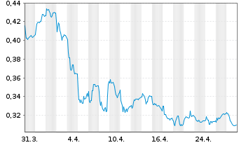 Chart S4 Capital PLC - 1 Month