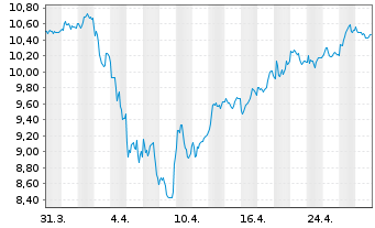 Chart Energean PLC - 1 Month