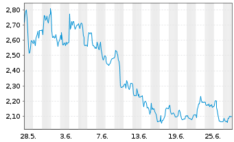 Chart Ceres Power Holdings PLC - 1 mois