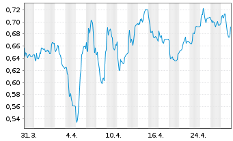 Chart Ceres Power Holdings PLC - 1 mois