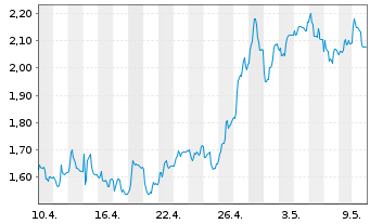 Chart Ceres Power Holdings PLC - 1 Month