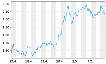 Chart Ceres Power Holdings PLC - 1 mois