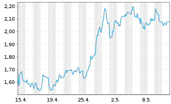 Chart Ceres Power Holdings PLC - 1 Monat