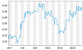 Chart Serabi Gold PLC - 1 Month