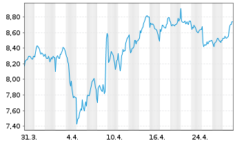 Chart Rightmove PLC - 1 mois