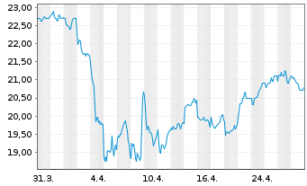 Chart IMI PLC - 1 mois