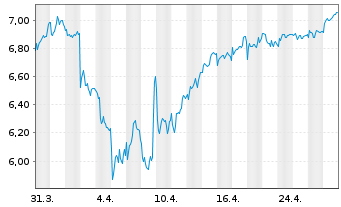 Chart Phoenix Group Holdings PLC - 1 Month