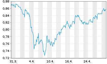 Chart Vodafone Group PLC - 1 mois