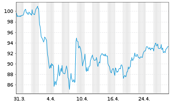 Chart InterContinental Hotels Group - 1 mois