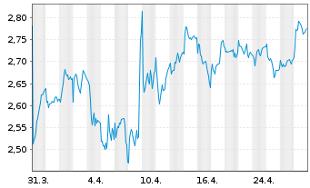 Chart Pets At Home Group PLC - 1 Month