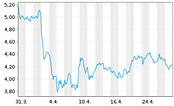 Chart Watches Of Switzerland Grp PLC - 1 Month