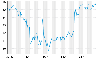 Chart Croda International PLC - 1 mois