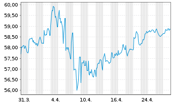 Chart Großbritannien LS-Treasury Stock 2020(41) - 1 mois